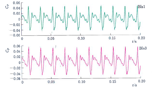 离心泵压力脉动数据处理